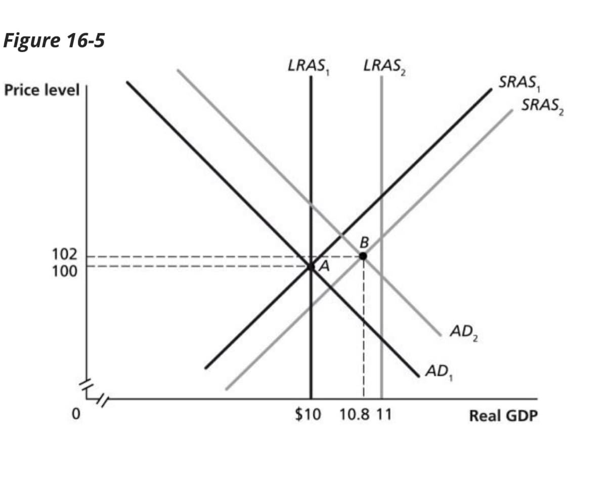 Figure 16-5
Price level
102
100
0
LRAS, LRAS₂
KA
B
$10 10.8 11
AD₂
AD₁
SRAS,
SRAS₂
Real GDP