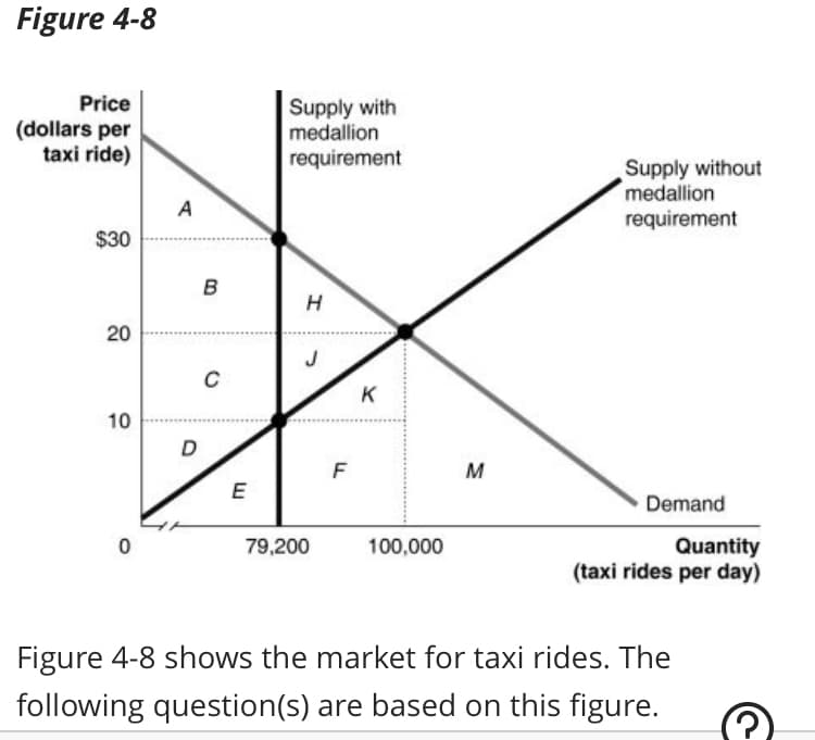 Figure 4-8
Price
(dollars per
taxi ride)
$30
20
10
0
A
B
E
Supply with
medallion
requirement
H
79,200
F
K
100,000
M
Supply without
medallion
requirement
Demand
Quantity
(taxi rides per day)
Figure 4-8 shows the market for taxi rides. The
following question(s) are based on this figure.