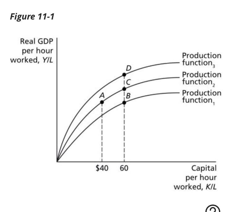 Figure 11-1
Real GDP
per hour
worked, Y/L
A
$40
D
IC
B
60
Production
function,
Production
function,
Production
function,
Capital
per hour
worked, K/L