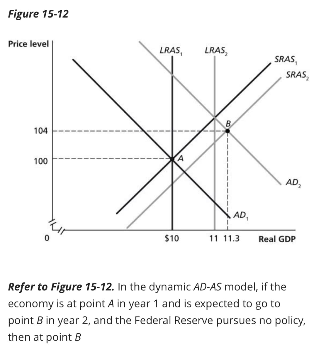 Figure 15-12
Price level
LRAS, LRAS₂
B
*
$10
104
100
Thr
AD₁
11 11.3
SRAS,
SRAS₂
AD₂
Real GDP
Refer to Figure 15-12. In the dynamic AD-AS model, if the
economy is at point A in year 1 and is expected to go to
point B in year 2, and the Federal Reserve pursues no policy,
then at point B