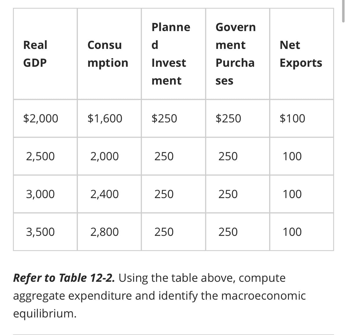 Real
GDP
$2,000
2,500
3,000
3,500
Consu
mption
$1,600
2,000
2,400
2,800
Planne
d
Invest
ment
$250
250
250
250
Govern
ment
Purcha
ses
$250
250
250
250
Net
Exports
$100
100
100
100
Refer to Table 12-2. Using the table above, compute
aggregate expenditure and identify the macroeconomic
equilibrium.