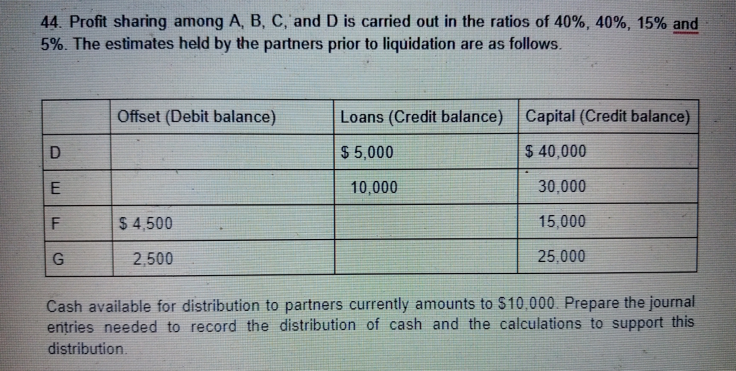 44. Profit sharing among A, B, C, and D is carried out in the ratios of 40%, 40%, 15% and
5%. The estimates held by the partners prior to liquidation are as follows.
Offset (Debit balance)
Loans (Credit balance) Capital (Credit balance)
$ 5,000
$ 40,000
10,000
30,000
$ 4.500
15,000
G
2,500
25,000
Cash available for distribution to partners currently amounts to $10,000. Prepare the journal
entries needed to record the distribution of cash and the calculations to support this
distribution.
ロ| 山
