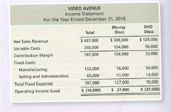 VIDEO AVENUE
Income Statement
For the Year Ended December 31, 2018
Blu-ray
Discs
DVD
Discs
Total
Net Sales Revenue
$ 437,000
$ 308,000
$ 129,000
Variable Costs
250,000
154,000
96,000
Contribution Margin
187,000
154,000
33,000
Fixed Costs:
Manufacturing
132,000
76,000
S6,000
Selling and Administrative
65,000
51,000
14,000
Total Fixed Expenses
197,000
127,000
70,000
Operating Income (Loss)
S (10,000)
S 27,000
5 (37,000)
