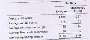 Per Item
Moderately
Priced
Designer
$ 185
$ 87
Average sales price
Average variable costs
105
22
80
65
Average contribution margin
20
10
Average fixed costs (allocated)
$ 60
$ 55
Average operating income
