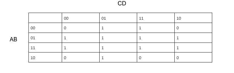 AB
00
01
11
10
00
ㅇ
1
1
0
01
1
1
1
1
CD
11
1
1
1
0
10
이
1
1
이