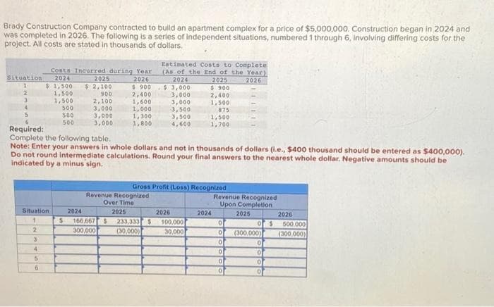 Brady Construction Company contracted to build an apartment complex for a price of $5,000,000. Construction began in 2024 and
was completed in 2026. The following is a series of independent situations, numbered 1 through 6, involving differing costs for the
project. All costs are stated in thousands of dollars.
Situation
1
2
3
4
5
Situation
1
2
3
4
Costs Incurred during Year
2026
2024
$1,500
5
6
1,500,
1,500
500
500
500
2025
$2,100
S
900
2,100
3,000
3,000
3,000
Required:
Complete the following table.
Note: Enter your answers in whole dollars and not in thousands of dollars (i.e., $400 thousand should be entered as $400,000).
Do not round intermediate calculations. Round your final answers to the nearest whole dollar. Negative amounts should be
indicated by a minus sign.
$900
2,400
1,600
1,000
1,300
1,800
Estimated Costs to Complete
(As of the End of the Year)
2024
2025
2026
$ 900
2,400
1,500
875
1,500
1,700
$3,000
3,000
3,000
3,500
3,500
4,600
2024
166,667 S 233,333 $
300,000
(30,000)
Gross Profit (Loss) Recognized
Revenue Recognized
Over Time
2025
2026
100,000
30,000
2024
Revenue Recognized
Upon Completion
0
0
0
0
HELLE
0
0
2025
or s
(300,000)
0
0
0
0
2026
500,000
(300,000)