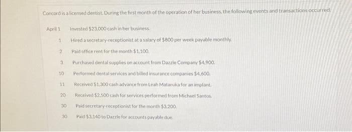 Concord is a licensed dentist. During the first month of the operation of her business, the following events and transactions occurred.
Invested $23,000 cash in her business.
Hired a secretary-receptionist at a salary of $800 per week payable monthly.
Paid office rent for the month $1,100.
April 1
1
2
3
10
11
20
30
30
Purchased dental supplies on account from Dazzle Company $4,900.
Performed dental services and billed insurance companies $4,600.
Received $1,300 cash advance from Leah Mataruka for an implant.
Received $2.500 cash for services performed from Michael Santos.
Paid secretary-receptionist for the month $3,200.
Paid $3,140 to Dazzle for accounts payable due.