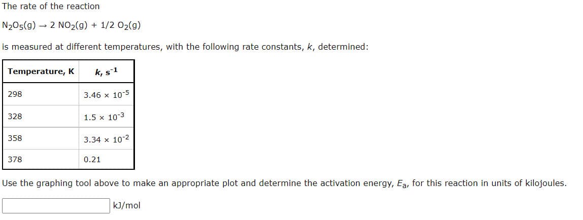 The rate of the reaction
N205(g) – 2 NO2(g) + 1/2 02(g)
is measured at different temperatures, with the following rate constants, k, determined:
Temperature, K
k, s1
298
3.46 x 10-5
328
1.5 x 10-3
358
3.34 x 10-2
378
0.21
Use the graphing tool above to make an appropriate plot and determine the activation energy, Ea, for this reaction in units of kilojoules.
kJ/mol
