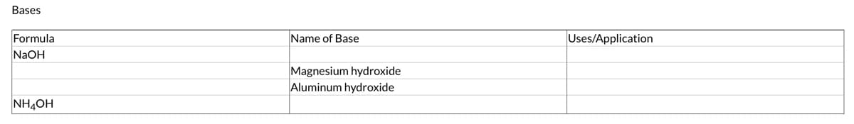 Bases
Formula
NaOH
NHẠCH
Name of Base
Magnesium hydroxide
Aluminum hydroxide
Uses/Application