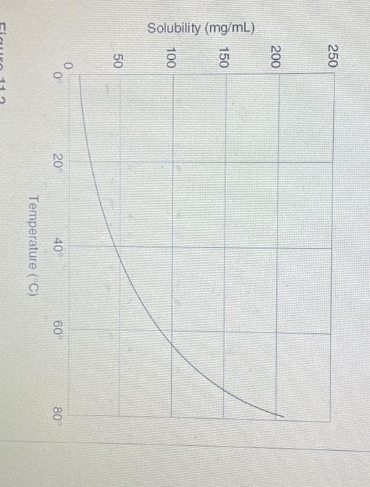 Solubility (mg/mL)
250
200
150
100
50
0
09
20°
40%
Temperature (°C)
60°
80°