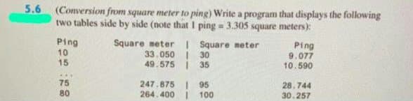 5.6
(Conversion from square meter to ping) Write a program that displays the following
two tables side by side (note that I ping = 3.305 square meters):
Ping
10
15
Square meter Square meter
Ping
9.077
10.590
33.050 I
30
49.575 | 35
...
75
247.875 | 95
264, 400 | 100
28.744
80
30.257
