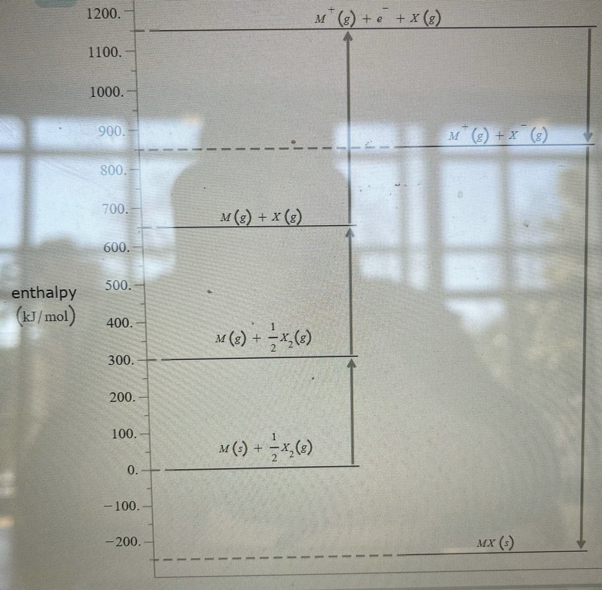 1200.
M (g) + e +X
1100.
1000.
900.
Mg) + X (g)
800.
700.
M(8) + x (8)
600.
500.
enthalpy
(kT/mol)
400.
1
M (2) +
300.
200.
100.
1
M(:) +
0.
-100.
-200.
MX (s)
