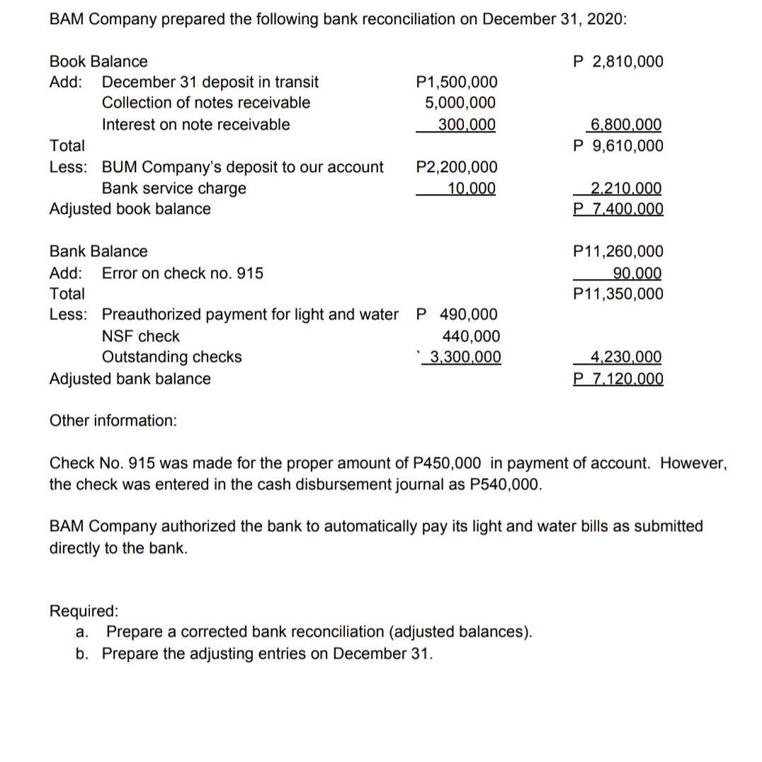 BAM Company prepared the following bank reconciliation on December 31, 2020:
Book Balance
P 2,810,000
Add:
December 31 deposit in transit
P1,500,000
Collection of notes receivable
5,000,000
Interest on note receivable
300,000
6,800,000
P 9,610,000
Total
Less: BUM Company's deposit to our account
Bank service charge
Adjusted book balance
P2,200,000
10.000
2.210.000
P 7.400,000
Bank Balance
P11,260,000
Add:
Error on check no. 915
90.000
P11,350,000
Total
Less: Preauthorized payment for light and water
P 490,000
440,000
3,300,000
NSF check
Outstanding checks
Adjusted bank balance
4,230,000
P 7,120.000
Other information:
Check No. 915 was made for the proper amount of P450,000 in payment of account. However,
the check was entered in the cash disbursement journal as P540,000.
BAM Company authorized the bank to automatically pay its light and water bills as submitted
directly to the bank.
Required:
a. Prepare a corrected bank reconciliation (adjusted balances).
b. Prepare the adjusting entries on December 31.
