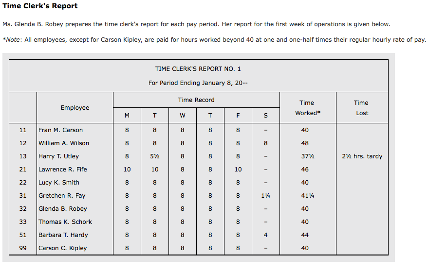 Time Clerk's Report
Ms. Glenda B. Robey prepares the time clerk's report for each pay period. Her report for the first week of operations is given below.
*Note: All employees, except for Carson Kipley, are paid for hours worked beyond 40 at one and one-half times their regular hourly rate of pay.
TIME CLERK'S REPORT NO. 1
For Period Ending January 8, 20--
Time Record
Time
Time
Employee
Worked*
Lost
M
T
F
11
Fran M. Carson
8.
8
8
8
40
12
William A. Wilson
8
8
8
8
8
8
48
13
Harry T. Utley
8
52
372
22 hrs. tardy
21
Lawrence R. Fife
10
10
8.
8.
10
46
22
Lucy K. Smith
8.
8
8
40
31
Gretchen R. Fay
8
8
8
8.
8
414
32
Glenda B. Robey
8.
8
8
8.
8.
40
33
Thomas K. Schork
8
8
8
8.
8
40
51
Barbara T. Hardy
8
8
8
8
44
99
Carson C. Kipley
8
8
8.
8.
8
40
