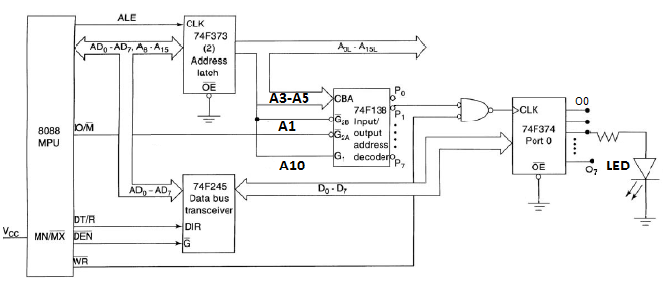 ALE
CLK
74F373
(2)
Address
AD, - AD7, A A15
lateh
OE
АЗ-А5
СВА
74F138
Ge Input/
00
CLK
A1
74F374
8088
MPU
dGA output
address
G. decodero
Port 0
A10
OE
LED
Do - D,
74F245
AD,- AD,
Data bus
transceiver
DT/R
Vcc MN/MX DEN
DIR
WR
