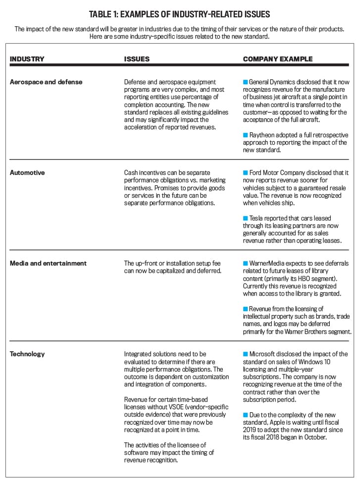 TABLE 1: EXAMPLES OF INDUSTRY-RELATED ISSUES
The impact of the new standard will be greater in industries due to the timing of their services or the nature of their products.
Here are some industry-specific issues related to the new standard
Defense and aerospace equipment
General Dynamics disclosed that it now
recognizes revenue for the manufacture
ofbusiness jet aircraftata single point in
reporting entities use percentage of
completion accounting. The new
standard replaces all existing guidelines
and may significantly impact the
acceleration of reported revenues.
customer-as opposed to waiting for thee
Cash incentives can be separate
performance obligations vs. marketing
incentives. Promises to provide goods
Ford Motor Company disclosed that it
now reports revenue sooner for
vehicles subject to a guaranteed resale
value. The revenue is now recognized
omo
separate performance obligations.
Tesla reported that cars leased
generally accounted for as sales
revenue rather than operating leases
Media and entertainment
The up-front or installation setup fee
can now be capitalized and deferred.
WarnerMedia expects to see deferrals
content (primarily its HBO segment)
Currently this revenue is recognized
when acoess to the library is granted
evenue
intellectual property such as brands, trade
primarily for the Wamer Brothers segment.
Microsoft disclosed the impact of the
standard on sales of Windows 10
icensing and multiple-year
subscriptions. The company is now
recognizing revenue at the time of the
contract rather than overthe
evaluated to determine if there are
multiple performance obligations. The
outcome is dependent on customization
Revenue for certain time-based
fic
outside evidence) that were previouslyDue to the complexity of the new
recognized over time may now be
recognized at a point in time.
standard, Apple is waiting until fiscal
2019 to adopt the new standard since
The activities of the licensee of
software may impact the timing of
