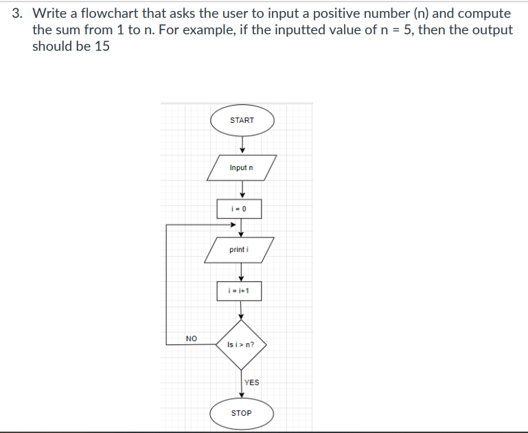 3. Write a flowchart that asks the user to input a positive number (n) and compute
the sum from 1 to n. For example, if the inputted value of n = 5, then the output
should be 15
NO
START
Input n
i=0
print i
i=i+1
Is i>n?
YES
STOP