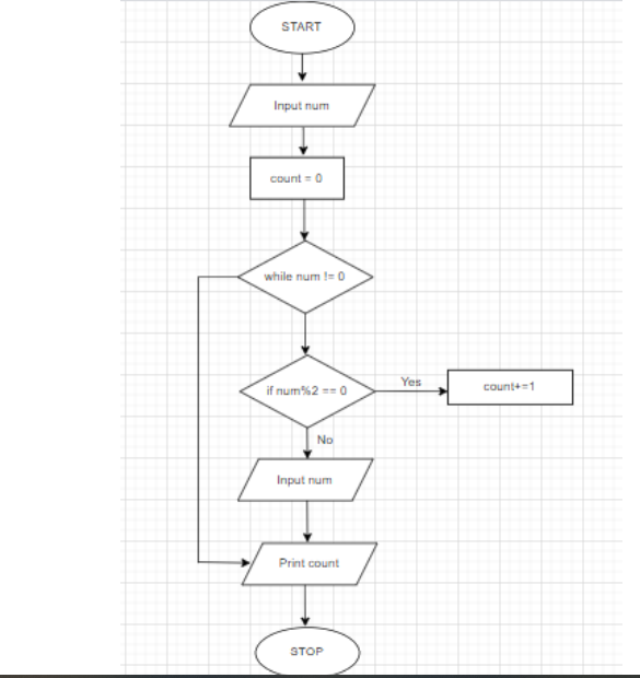 START
Input num
count = 0
while num != 0
if num%2 == 0
No
Input num
Print count
STOP
Yes
count+=1