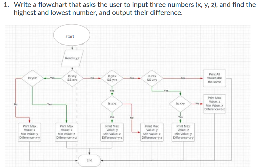 1. Write a flowchart that asks the user to input three numbers (x, y, z), and find the
highest and lowest number, and output their difference.
Is yoz
Print Max
Value: x
Min Value: y
Difference=x-y
Yes
start
Read xy.z
Is x>xy
&& X>Z
Print Max
Value: x
Min Value: z
Difference-x-z
No
End
Is yox
&&y>z
Yes
Is x>z
Yes
Print Max
Value: y
Min Value: z
Difference-y-z
No
No
is zx
&& z>y
Print Max
Value: y
Min Value: z
Difference-y-z
No
is xy
Yes
Print Max
Value: z
Min Value: y
Difference=z-y
NO-
Print All
values are
the same
Print Max
Value: z
Min Value: x
Difference-z-x