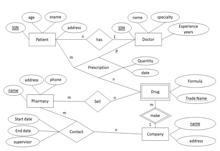 SSN
name
age
address phone
Start date
End date
Patient
Pharmacy
supervisor
sname
m
address
m
m
n
Contact
has
Prescription
Sell
1
P
n
n
n
SSN
name
Doctor
Quantity
date
Drug
m
specialty
make
1
Company
Experience
years
Formula
Trade Name
name
address