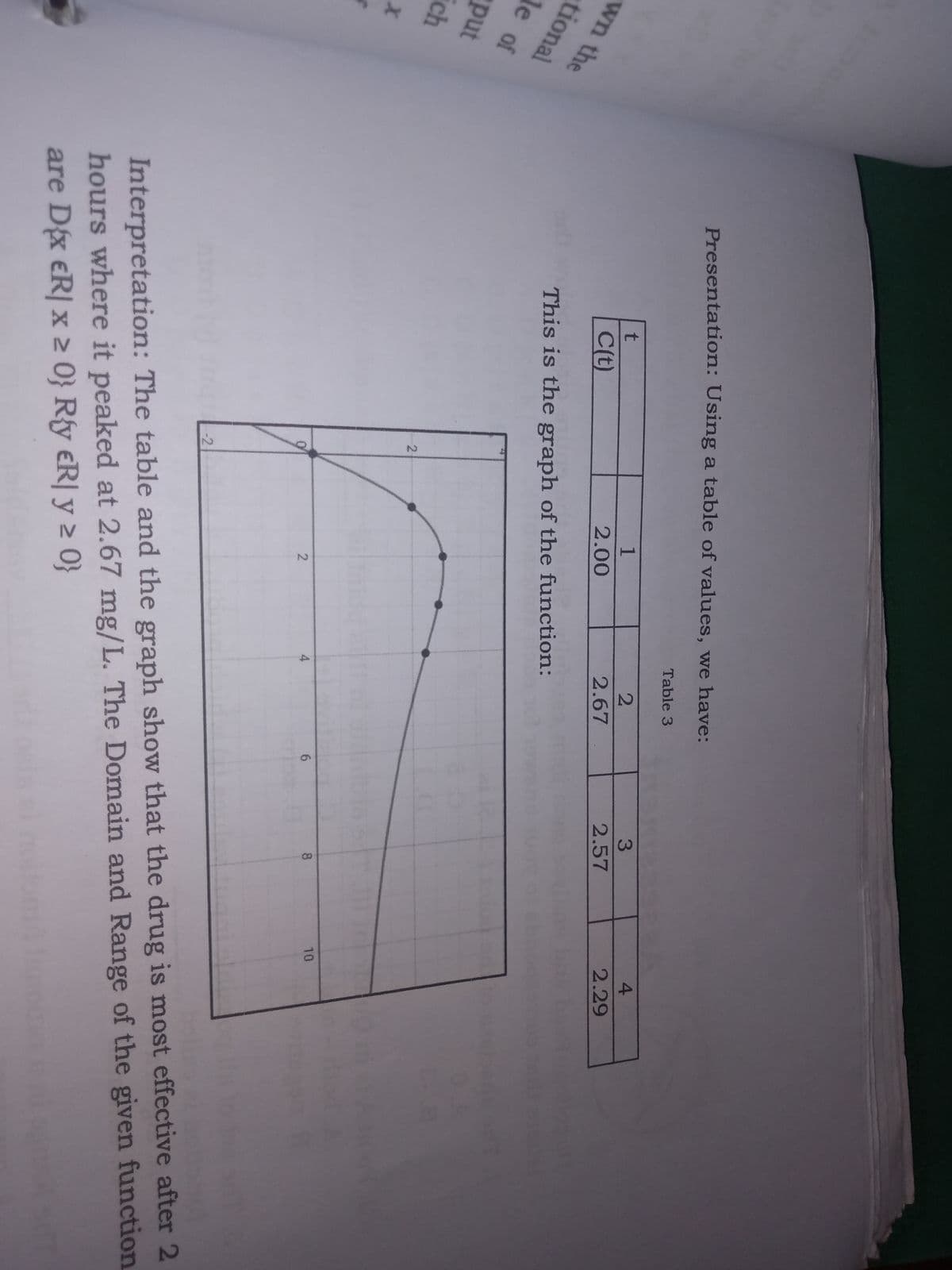 2.
Presentation: Using a table of values, we have:
Table 3
4
3.
2.29
1
2.57
t
2.67
2.00
C(t)
wn the
tional
This is the graph of the function:
le of
put
ch
10
8.
6.
hours where it peaked at 2.67 mg/L. The Domain and Range of the given function
are D{x €R[ x > 0} R{y €R[ y 2 0}
-2
Interpretation: The table and the graph show that the drug is most effective after 2
