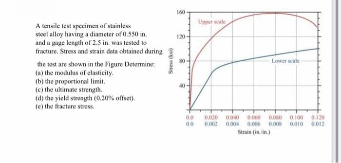 160
Upper scale
A tensile test specimen of stainless
steel alloy having a diameter of 0.550 in.
and a gage length of 2.5 in. was tested to
fracture. Stress and strain data obtained during
120
80
Lower scale
the test are shown in the Figure Determine:
(a) the modulus of elasticity.
(b) the proportional limit.
(c) the ultimate strength.
(d) the yield strength (0.20% offset).
(e) the fracture stress.
40
0.020
0.002
0.100
0.120
0.010 0.012
0.0
0.040
0.004
0.060
0.006
0.080
0.008
0.0
Strain (in./in.)
Stress (ksi)
