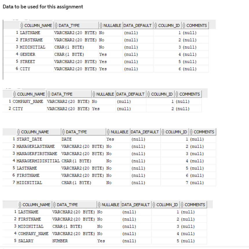 Data to be used for this assignment
COLUMN_NAME DATA_TYPE
1 LASTNAME
NULLABLE DATA_DEFAULT COLUMN_ID COMMENTS
1 (null)
VARCHAR2 (20 BYTE) No
(null)
2 FIRSTNAME
VARCHAR2 (20 BYTE) No
(null)
2 (null)
3 MIDINITIAL
CHAR (1 BYTE)
No
(null)
3 (null)
4 GENDER
CHAR (1 BYTE)
Yes
(null)
4 (null)
5 STREET
6 CITY
VARCHAR2 (20 BYTE) Yes
(null)
5 (null)
VARCHAR2 (20 BYTE) Yes
(null)
6 (null)
COLUMN_NAME DATA_TYPE
1 COMPANY_NAME VARCHAR2 (20 BYTE) No
2 CITY
} NULLABLE DATA_DEFAULT COLUMN_ID COMMENTS
1 (null)
(null)
VARCHAR2 (20 BYTE) Yes
(null)
2 (null)
NULLABLE DATA_DEFAULT COLUMN_ID COMMENTS
1 (null)
COLUMN_NAME
DATA_TYPE
1 START_DATE
DATE
Yes
(null)
2 MANAGERLASTNAME VARCHAR2 (20 BYTE) No
(null)
2 (null)
3 MANAGERFIRSTNAME VARCHAR2 (20 BYTE) No
(null)
3 (null)
4 MANAGERMIDINITIAL CHAR(1 BYTE)
No
(null)
4 (null)
5 LASTNAME
5 (null)
6 (null)
7 (null)
VARCHAR2 (20 BYTE) No
|(null)
6 FIRSTNAME
VARCHAR2 (20 BYTE) No
(null)
7 MIDINITIAL
CHAR (1 BYTE)
No
(null)
COLUMN_NAME DATA_TYPE
1 LASTNAME
COLUMN_ID COMMENTS
1 (null)
NULLABLE DATA_DEFAULT
VARCHAR2 (20 BYTE) No
(null)
2 FIRSTNAME
VARCHAR2 (20 BYTE) No
(null)
2 (null)
3 ΜIDINIΤIAL
CHAR (1 BYTE)
No
(null)
3 (null)
4 COMPANY_NAME VARCHAR2 (20 BYTE) No
(null)
4 (null)
5 SALARY
NUMBER
Yes
(null)
5 (null)
