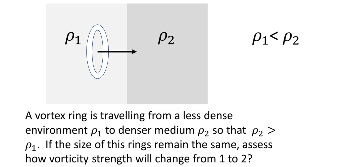 P1
P2
P1< P2
A vortex ring is travelling from a less dense
environment P1 to denser medium p2 so that p2 >
P1. If the size of this rings remain the same, assess
how vorticity strength will change from 1 to 2?
