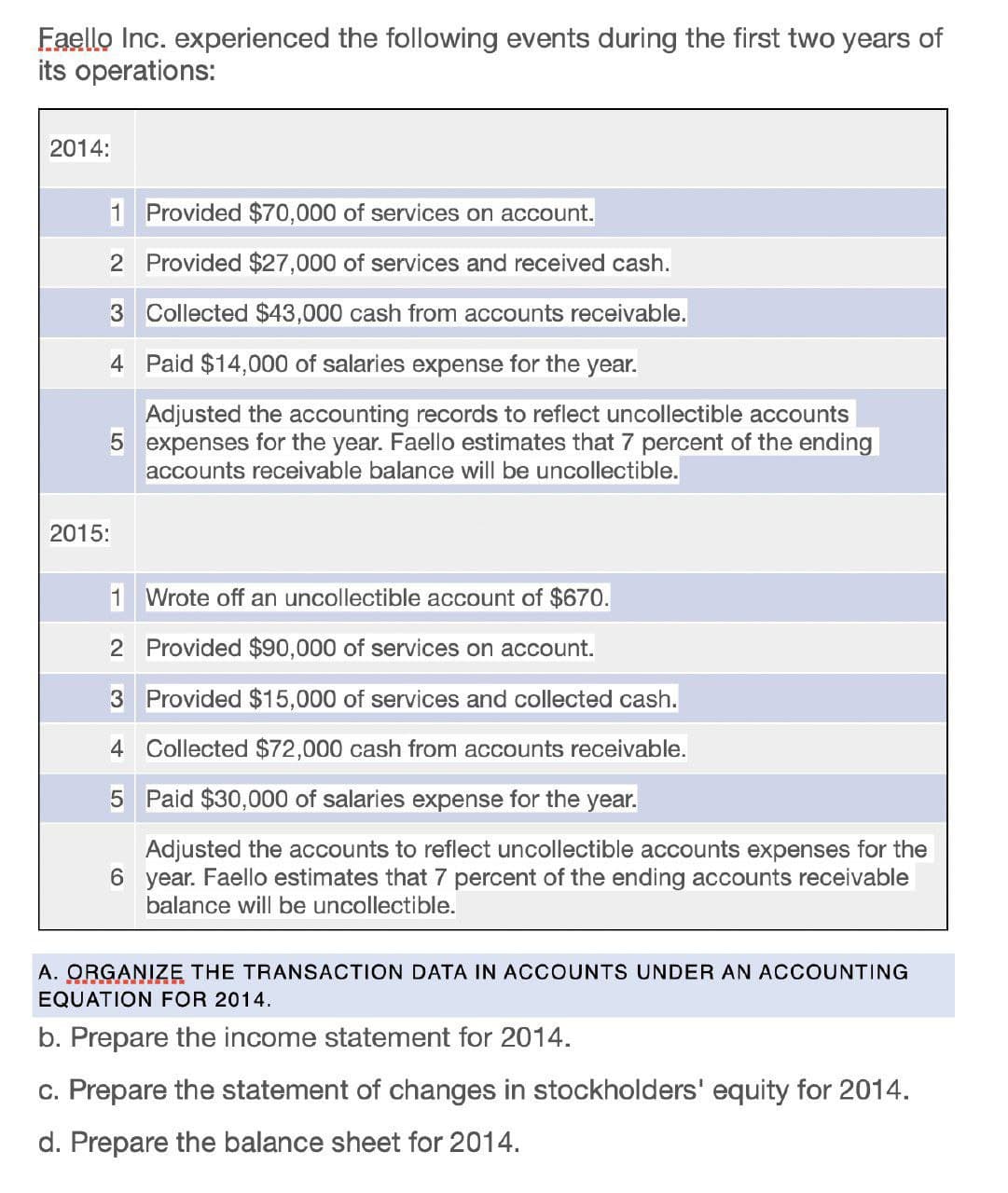 Faello Inc. experienced the following events during the first two years of
its operations:
2014:
1 Provided $70,000 of services on account.
2 Provided $27,000 of services and received cash.
3 Collected $43,000 cash from accounts receivable.
4 Paid $14,000 of salaries expense for the year.
Adjusted the accounting records to reflect uncollectible accounts
5 expenses for the year. Faello estimates that 7 percent of the ending
accounts receivable balance will be uncollectible.
2015:
1 Wrote off an uncollectible account of $670.
2 Provided $90,000 of services on account.
3 Provided $15,000 of services and collected cash.
4 Collected $72,000 cash from accounts receivable.
5 Paid $30,000 of salaries expense for the year.
Adjusted the accounts to reflect uncollectible accounts expenses for the
6 year. Faello estimates that 7 percent of the ending accounts receivable
balance will be uncollectible.
A. ORGANIZE THE TRANSACTION DATA IN ACCOUNTS UNDER AN ACCOUNTING
EQUATION FOR 2014.
b. Prepare the income statement for 2014.
c. Prepare the statement of changes in stockholders' equity for 2014.
d. Prepare the balance sheet for 2014.