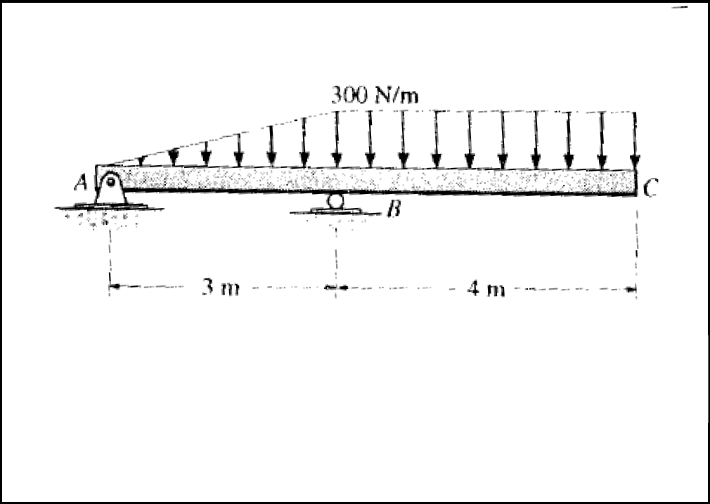 300 N/m
A
4 m
3 m
