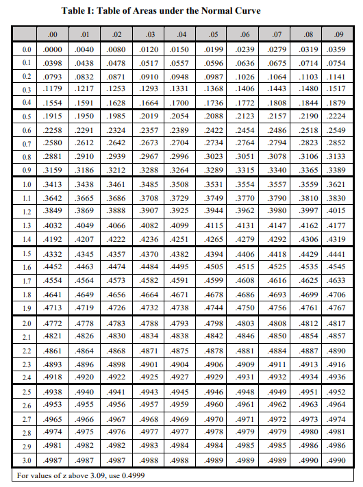 Table I: Table of Areas under the Normal Curve
06|
.00
.01
.02
.03
.04
.05
.07
.08
.09
0.0
.0000
.0040
.00so
.0120
.0150
.0199
.0239
.0279
.0319
.0359
0.1
.0398
.0438
.0478
.0517
.0557
.0596
.0636
.0675
.0714 .0754
0.2
.0793
.0832
.0871
.0910
.0948
.0987
1026
.1064
.1103.1141
0.3
.1179
.1217
.1253
.1293
.1331
.1368
.1406
.1443
.1480
.1517
0.4
.1554
.1591
.1628
.1664
.1700
.1736
.1772
.1808
.1844
.1879
0.5
.1915
.1950
.1985
.2019
.2054
.2088
.2123
.2157
.2190
.2224
0.6
.2258
.2291
.2324
.2357
2389
.2422
.2454
2486
.2518
.2549
0.7
2580
.2612
.2642
.2673
.2704
.2734
.2764
.2794
.2823
.2852
0.8
2881
.2910
.2939
.2967
2996
.3023
3051
.3078
.3106
.3133
0.9
3159
.3186
.3212
3288
3264
.3289
.3315
.3340
.3365
3389
1.0
3413
.3438
.3461
.3485
.3508
.3531
.3554
.3557
.3559 .3621
.3810 .3830
.3997 4015
1.1
.3642
.3665
.3686
.3708
.3729
.3749
.3770
.3790
1.2
.3849
.3869
.3888
.3907
.3925
.3944
.3962
.3980
1.3
4032
.4049
.4066
.4082
4099
.4115
4131
.4147
.4162 .4177
1.4
4192
.4207
.4222
4236
4251
.4265
4279
.4292
.4306
.4319
1.5
.4332
.4345
.4357
.4370
4382
.4394
.4406
.4418
.4429 .4441
1.6
.4452
.4463
.4474
.4484
4495
.4505
4515
4525
.4535 .4545
1.7
4554
.4564
.4573
.4582
4591
.4599
.4608
.4616
.4625 .4633
1.8
4641
.4649
.4656
4664
4671
.4678
4686
.4693
.4699
4706
1.9
4713
.4719
.4726
.4732
4738
.4744
.4750
.4756
.4761
.4767
2.0
4772
.4778
.4783
.4788
.4793
.4798
4803
.4808
.4812 .4817
2.1
4821
.4826
.4830
.4834
4838
.4842
4846
4850
.4854
.4857
22
4861
.4864
.4868
.4871
.4875
.4878
4881
.4884
.4887
.4890
23
.4893
.4896
.4898
.4901
4904
.4906
4909
.4911
.4913
.4916
2.4
.4918
.4920
.4922
.4925
4927
.4929
4931
.4932
.4934
.4936
2.5
4938
.4940
.4941
.4943
4945
.4946
4948
.4949
.4951
.4952
2.6
4953
.4955
.4956
.4957
4959
.4960
.4961
.4962
.4963
.4964
2.7
4965
.4966
.4967
.4968
4969
.4970
4971
4972
.4973
.4974
2.8
.4974
.4975
.4976
.4977
4977
.4978
4979
.4979
.4980
.4981
2.9
.4981
.4982
.4982
.4983
4984
.4984
.4985
.4985
.4986
.4986
3.0
.4987
.4987
.4987
.4988
4988
.4989
.4989
.4989
.4990
.4990
For values of z above 3.09, use 0.4999
en +
