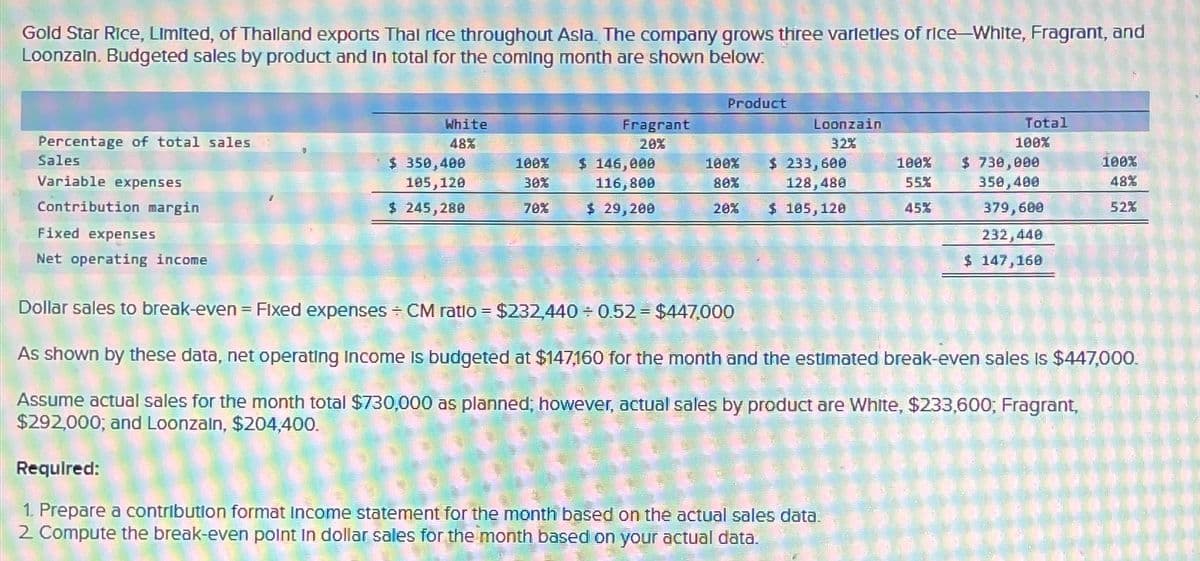 Gold Star Rice, Limited, of Thailand exports Thal rice throughout Asia. The company grows three varieties of rice-White, Fragrant, and
Loonzain. Budgeted sales by product and In total for the coming month are shown below.
Product
Percentage of total sales
Sales
White
48%
Fragrant
20%
Loonzain
32%
Total
100%
Variable expenses
$ 350,400
105,120
100%
30%
$ 146,000
116,800
100x
80%
$ 233,600
128,480
100%
55%
$ 730,000
350,400
100%
48%
Contribution margin
Fixed expenses
Net operating income
$ 245,280
70%
$ 29,200
20%
$ 105,120
45%
379,600
52%
232,440
$ 147,160
Dollar sales to break-even Fixed expenses CM ratio $232,440+ 0.52 $447,000
As shown by these data, net operating Income is budgeted at $147,160 for the month and the estimated break-even sales is $447,000.
Assume actual sales for the month total $730,000 as planned; however, actual sales by product are White, $233,600; Fragrant,
$292,000; and Loonzain, $204,400.
Required:
1. Prepare a contribution format Income statement for the month based on the actual sales data.
2. Compute the break-even point in dollar sales for the month based on your actual data.