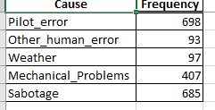 Cause
| Frequency
698
Pilot_error
Other_human_error
Weather
93
97
Mechanical Problems
407
Sabotage
685
