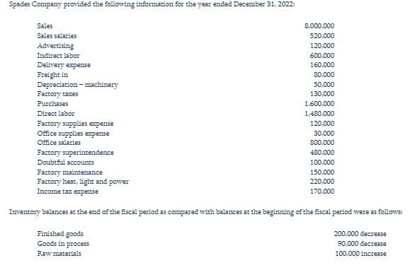 Spades Company provided the following information for the year ended December 31, 2022:
Sales
8,000,000
Sales salaries
520,000
Advertising
120,000
Indirect labor
600.000
Delivery expense
Freight in
Depreciation – machinery
160,000
80,000
50.000
130,000
Factory taxes
Purchases
1.600,000
Direct labor
1,480,000
120.000
Factory supplies expense
Office supplies expense
30,000
Office salaries
800,000
Factory superintendence
Doubtful accounts
480,000
100,000
Factory maintenance
Factory heat, light and power
Income tax expense
150,000
220,000
170.000
Inventory balances at the end of the fiscal period as compared with balances at the beginning of the fiscal period were as follows:
Finished goods
Goods in process
200,000 decrease
90,000 decreaзe
Raw materials
100.000 increase
