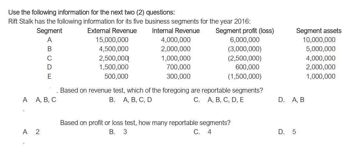 Use the following information for the next two (2) questions:
Rift Stalk has the following information for its five business segments for the year 2016:
Segment
External Revenue
Internal Revenue
Segment profit (loss)
Segment assets
15,000,000
4,000,000
2,000,000
A
6,000,000
10,000,000
4,500,000
(3,000,000)
5,000,000
2,500,000
(2,500,000)
600,000
C
1,000,000
4,000,000
D
1,500,000
700,000
2,000,000
E
500,000
300,000
(1,500,000)
1,000,000
Based on revenue test, which of the foregoing are reportable segments?
A
А, В, С
В.
А, В., С, D
С. А, В, С, D, E
D. A, B
Based on profit or loss test, how many reportable segments?
A 2
В. 3
С. 4
D. 5
