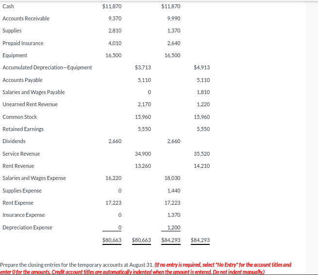 Cash
Accounts Receivable
Supplies
Prepaid Insurance
Equipment
Accumulated Depreciation-Equipment
Accounts Payable
Salaries and Wages Payable
Unearned Rent Revenue
Common Stock
Retained Earnings
Dividends
Service Revenue
Rent Revenue
Salaries and Wages Expense
Supplies Expense
Rent Expense
Insurance Expense
Depreciation Expense
$11,870
9,370
2,810
4,010
16,500
2,660
16,220
0
17,223
0
$80,663
$3,713
5,110
0
2,170
15,960
5,550
34,900
13,260
$80,663
$11,870
9,990
1,370
2,640
16,500
2,660
18,030
1,440
17,223
1,370
1,200
$84,293
$4,913
5,110
1,810
1,220
15,960
5,550
35,520
14,210
$84,293
Prepare the closing entries for the temporary accounts at August 31. (If no entry is required, select "No Entry" for the account titles and
enter o for the amounts. Credit account titles are automatically indented when the amount is entered. Do not indent manually.)