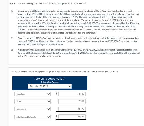 Information concerning Concord Corporation's intangible assets is as follows.
1.
2
On January 1, 2025, Concord signed an agreement to operate as a franchisee of Hsian Copy Service, Inc. for an initial
franchise fee of $60,000. Of this amount, $12,000 was paid when the agreement was signed, and the balance is payable in 4
annual payments of $12,000 each, beginning January 1, 2026. The agreement provides that the down payment is not
refundable and no future services are required of the franchisor. The present value at January 1, 2025, of the 4 annual
payments discounted at 12% (the implicit rate for a loan of this type) is $36,450. The agreement also provides that 8% of the
revenue from the franchise must be paid to the franchisor annually. Concord's revenue from the franchise for 2025 was
$850,000. Concord estimates the useful life of the franchise to be 10 years. (Hint: You may want to refer to Chapter 18 to
determine the proper accounting treatment for the franchise fee and payments.)
Concord incurred $75,000 of experimental and development costs in its laboratory to develop a patent that was granted on
January 2, 2025. Legal fees and other costs associated with registration of the patent totaled $20,000. Concord estimates
that the useful life of the patent will be 8 years.
3.
A trademark was purchased from Shanghai Company for $35,000 on July 1, 2022. Expenditures for successful litigation in
defense of the trademark totaling $10,200 were paid on July 1, 2025. Concord estimates that the useful life of the trademark
will be 20 years from the date of acquisition.
Prepare a schedule showing the intangible assets section of Concord's balance sheet at December 31, 2025.
Franchise
Patent
Trademark
CONCORD CORPORATION
Intangible Assets
December 31, 2025
Total Intangible Assets
$
43605
17500
38775
99880