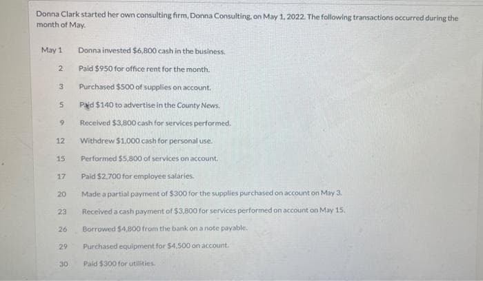 Donna Clark started her own consulting firm, Donna Consulting, on May 1, 2022. The following transactions occurred during the
month of May.
May 1
2
3
5
9
12
15
17
20
22228
23
26
29
30
Donna invested $6,800 cash in the business.
Paid $950 for office rent for the month.
Purchased $500 of supplies on account.
Paid $140 to advertise in the County News.
Received $3,800 cash for services performed.
Withdrew $1,000 cash for personal use.
Performed $5,800 of services on account.
Paid $2.700 for employee salaries.
Made a partial payment of $300 for the supplies purchased on account on May 3.
Received a cash payment of $3,800 for services performed on account on May 15.
Borrowed $4,800 from the bank on a note payable.
Purchased equipment for $4,500 on account.
Paid $300 for utilities.