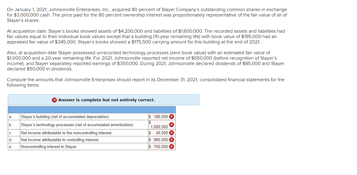 On January 1, 2021, Johnsonville Enterprises, Inc., acquired 80 percent of Stayer Company's outstanding common shares in exchange
for $3,000,000 cash. The price paid for the 80 percent ownership interest was proportionately representative of the fair value of all of
Stayer's shares.
At acquisition date, Stayer's books showed assets of $4,200,000 and liabilities of $1,600,000. The recorded assets and liabilities had
fair values equal to their individual book values except that a building (10-year remaining life) with book value of $195,000 had an
appraised fair value of $345,000. Stayer's books showed a $175,500 carrying amount for this building at the end of 2021.
Also, at acquisition date Stayer possessed unrecorded technology processes (zero book value) with an estimated fair value of
$1,000,000 and a 20-year remaining life. For 2021, Johnsonville reported net income of $650,000 (before recognition of Stayer's
income), and Stayer separately reported earnings of $350,000. During 2021, Johnsonville declared dividends of $85,000 and Stayer
declared $50,000 in dividends.
Compute the amounts that Johnsonville Enterprises should report in its December 31, 2021, consolidated financial statements for the
following items:
a.
b.
C.
d.
e.
> Answer is complete but not entirely correct.
Stayer's building (net of accumulated depreciation).
Stayer's technology processes (net of accumulated amortization).
Net income attributable to the noncontrolling interest.
Net income attributable to controlling interest.
Noncontrolling interest in Stayer.
$ 180,000 X
$
1,000,000
$40,000
$960,000 X
$750,000 X