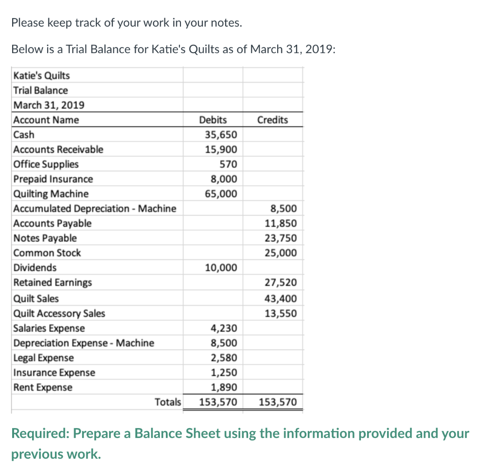 Please keep track of your work in your notes.
Below is a Trial Balance for Katie's Quilts as of March 31, 2019:
Katie's Quilts
Trial Balance
March 31, 2019
Account Name
Cash
Accounts Receivable
Office Supplies
Prepaid Insurance
Quilting Machine
Accumulated Depreciation - Machine
Accounts Payable
Notes Payable
Common Stock
Dividends
Retained Earnings
Quilt Sales
Quilt Accessory Sales
Salaries Expense
Depreciation Expense - Machine
Legal Expense
Insurance Expense
Rent Expense
Debits
35,650
15,900
570
8,000
65,000
10,000
Credits
8,500
11,850
23,750
25,000
27,520
43,400
13,550
4,230
8,500
2,580
1,250
1,890
Totals 153,570 153,570
Required: Prepare a Balance Sheet using the information provided and your
previous work.