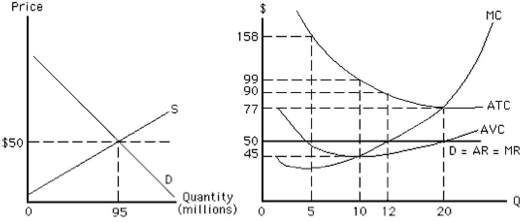 Price
MC
158
99
90
77
ATC
AVC
50
45
$50
D = AR = MR
Quantity
(millions)
95
5
10
12
20
%24

