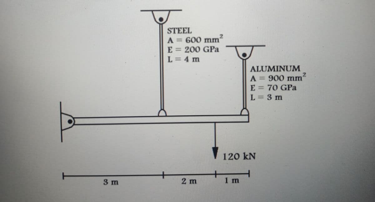 3 m
STEEL
A = 600 mm²
E 200 GPa
L = 4 m
2 m
ALUMINUM
A = 900 mm
E = 70 GPa
L = 3 m
120 kN
1 m