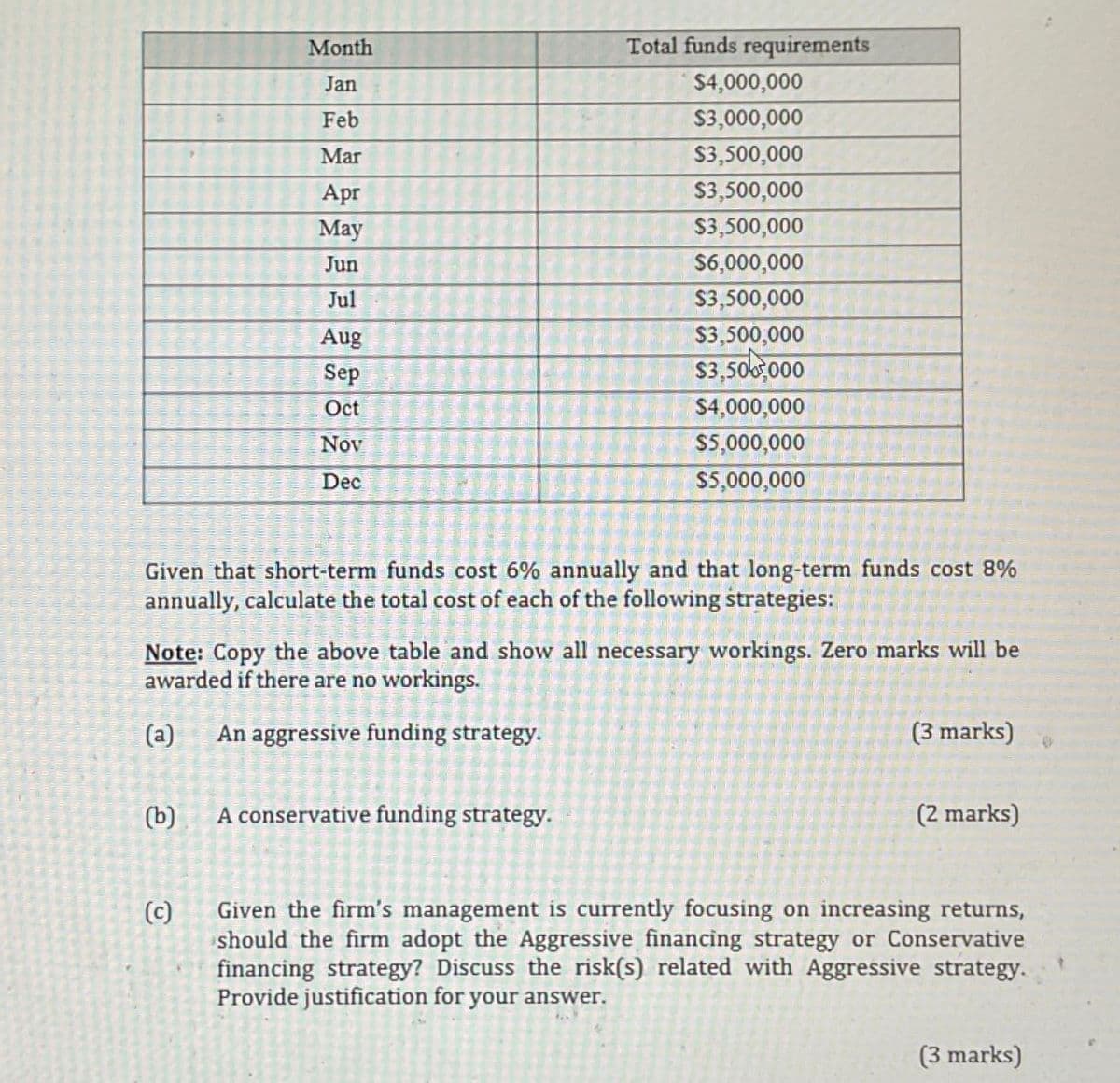 Month
Jan
Feb
Mar
Total funds requirements
$4,000,000
$3,000,000
$3,500,000
Apr
$3,500,000
May
$3,500,000
Jun
$6,000,000
Jul
$3,500,000
Aug
$3,500,000
Sep
$3,500,000
Oct
$4,000,000
Nov
$5,000,000
Dec
$5,000,000
Given that short-term funds cost 6% annually and that long-term funds cost 8%
annually, calculate the total cost of each of the following strategies:
Note: Copy the above table and show all necessary workings. Zero marks will be
awarded if there are no workings.
(a) An aggressive funding strategy.
(b)
A conservative funding strategy.
(c)
(3 marks)
4
(2 marks)
Given the firm's management is currently focusing on increasing returns,
should the firm adopt the Aggressive financing strategy or Conservative
financing strategy? Discuss the risk(s) related with Aggressive strategy.
Provide justification for your answer.
(3 marks)