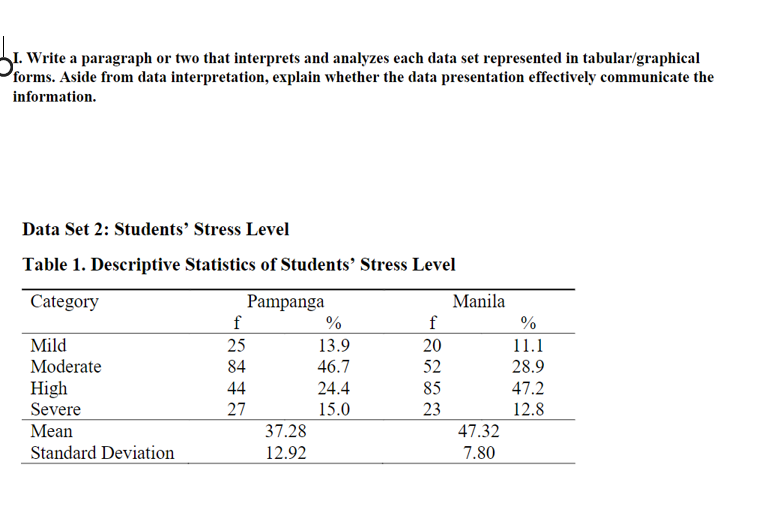 I. Write a paragraph or two that interprets and analyzes each data set represented in tabular/graphical
forms. Aside from data interpretation, explain whether the data presentation effectively communicate the
information.
Data Set 2: Students’ Stress Level
Table 1. Descriptive Statistics of Students' Stress Level
Category
Pampanga
f
Manila
f
%
Mild
Moderate
25
13.9
20
11.1
84
46.7
52
28.9
High
Severe
Мean
24.4
15.0
44
85
47.2
23
47.32
27
12.8
37.28
Standard Deviation
12.92
7.80
