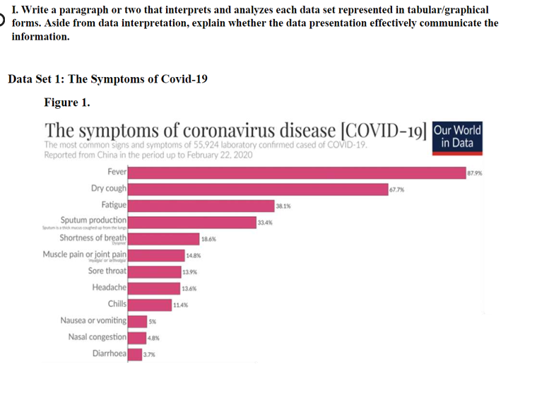 I. Write a paragraph or two that interprets and analyzes each data set represented in tabular/graphical
forms. Aside from data interpretation, explain whether the data presentation effectively communicate the
information.
Data Set 1: The Symptoms of Covid-19
Figure 1.
The symptoms of coronavirus disease [COVID-19] Our World
The most common Signs and symptoms of 55,924 laboratory confirmed cased of COVID-19.
Reported from China in the period up to February 22. 2020
in Data
Fever
Dry cough
Fatigue
Sputum production
Shortness of breath
Muscle pain or joint pain
Sore throat
Headache
Chills
Nausea or vomiting
Nasal congestion
Diarrhoea
87.9%
67.7%
38.1%
33.4%
Setum
18.6%
14.8%
13.9%
13.6%
11.4%
5%
4.8%
3.7%
