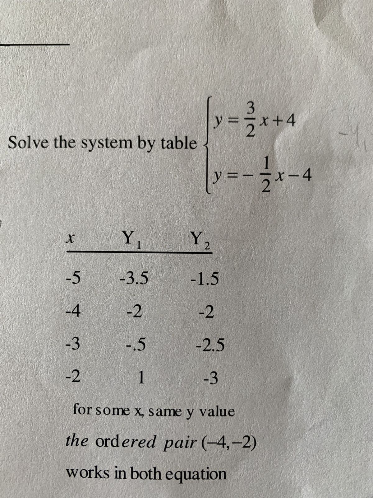 Solve the system by table
X
-5
-4
-3
-2
Y₁
1
y = 3
= 2x+4
|y=-x-4
2
Y₂
2
-3.5
-1.5
-2
-2
-.5
-2.5
1
-3
for some x, same y value
the ordered pair (-4,-2)
works in both equation