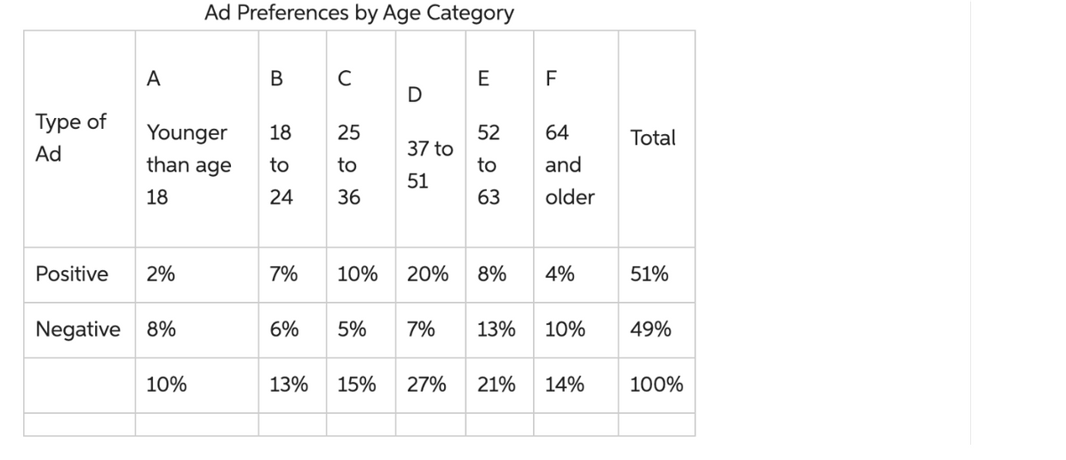 Type of
Ad
A
Younger
than age
18
Positive 2%
Negative 8%
Ad Preferences by Age Category
10%
в с
18
to
24
7%
25 0 35
to
36
10%
D
37 to
51
20%
E F
52
to
63
8%
64
and
older
4%
6% 5% 7% 13% 10%
13% 15% 27% 21% 14%
Total
51%
49%
100%