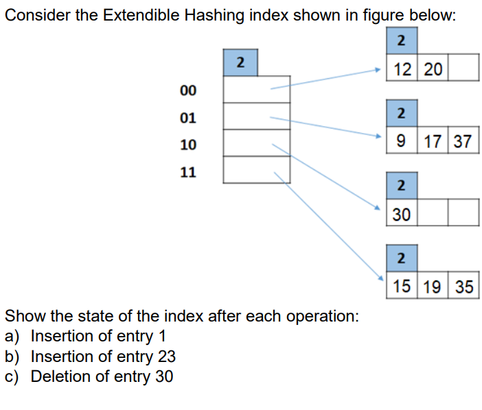 Consider the Extendible Hashing index shown in figure below:
2
12 20
00
01
10
11
2
Show the state of the index after each operation:
a) Insertion of entry 1
b) Insertion of entry 23
c) Deletion of entry 30
2
9 17 37
2
30
2
15 19 35