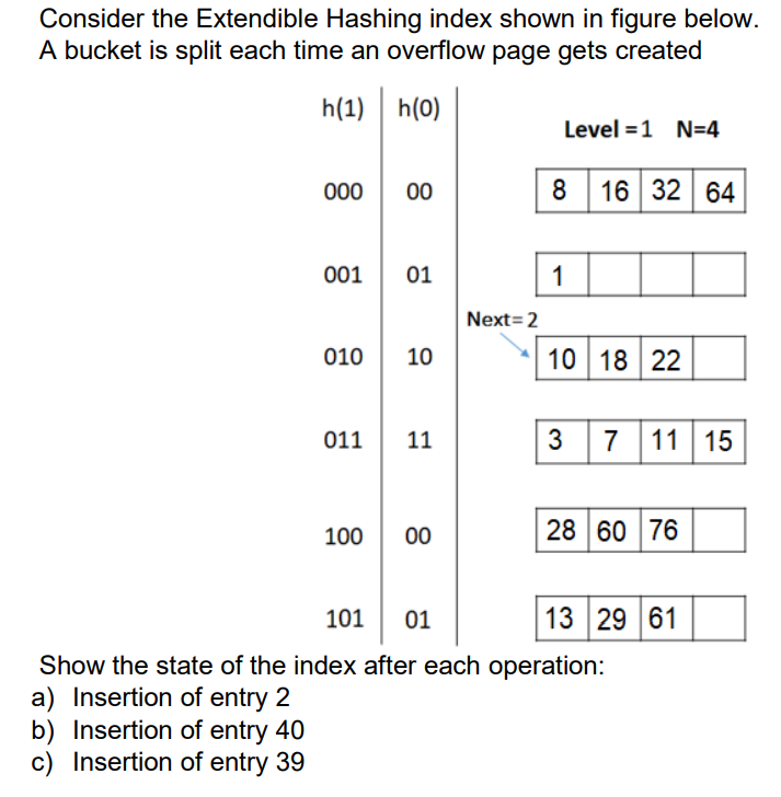 Consider the Extendible Hashing index shown in figure below.
A bucket is split each time an overflow page gets created
h(1)
h(0)
000
001
010
011
100
00
01
10
11
00
Next=2
Level = 1 N=4
8 16 32 64
1
10 18 22
3 7 11 15
28 60 76
101 01
Show the state of the index after each operation:
a) Insertion of entry 2
b) Insertion of entry 40
c) Insertion of entry 39
13 29 61