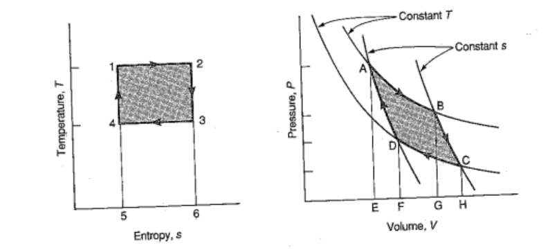 Constant T
►Constant s
2
3
5
6
E F GH
Entropy, s
Volume, V
Temperature, T
Pressure, P
